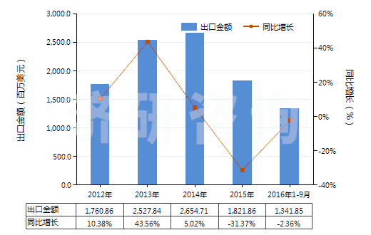 2012-2016年9月中國高粘度聚對苯二甲酸乙二酯切片(HS39076011)出口總額及增速統(tǒng)計(jì) 2012-2016年9月中國高粘度聚對苯二甲酸乙二酯切片(HS39076011)出口總額及增速統(tǒng)計(jì)